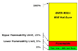 Flammability Range Diagram