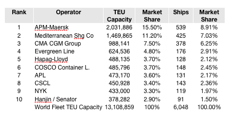 raw-data1 raw data1 Container Shipping Companies The Ten Largest Visualized