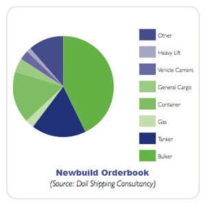 Shipping - Newbuild Orderbook Statistics 2008