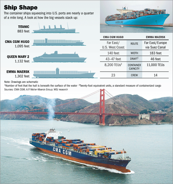 World's Largest Ships, A Comparison