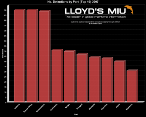 ship-port-detentions Ship Detention Statistics by Port