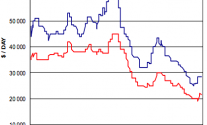 Picture 7 time charter market clarksons
