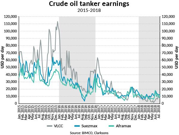 BIMCO: 2018 Has Been ‘Historically Bad’ for Crude Oil Tankers