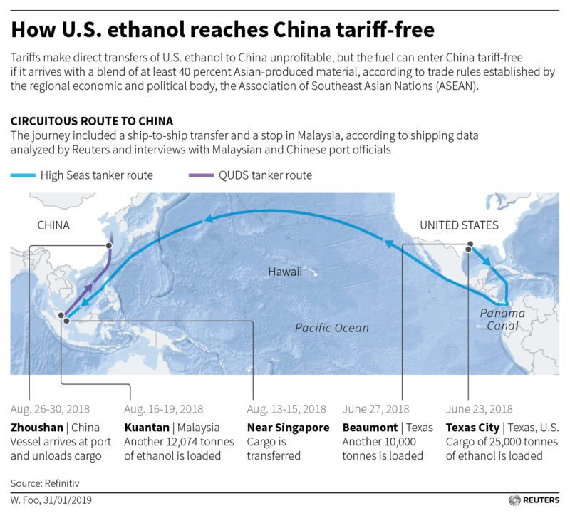 Long, Strange Trip: How UNITED STATE Ethanol Reaches China Tariff-Free