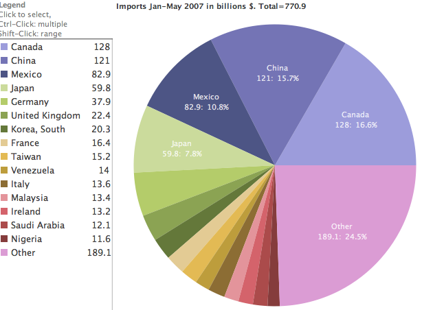 Trade Imports Visualization