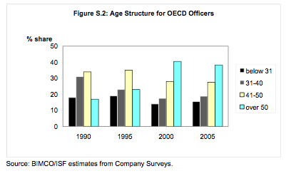 Dependence on ageing OECD officers
