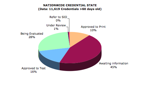 USCG NMC Credentialing Status Chart