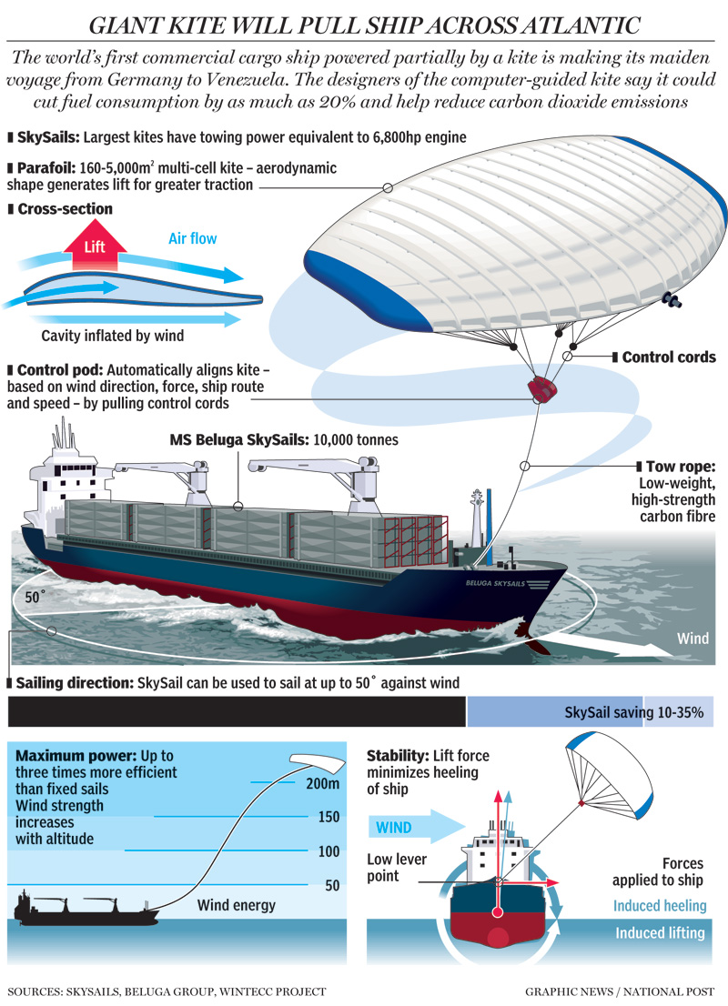 Skysails - Plus - Top 10 Green Ship Designs – gCaptain