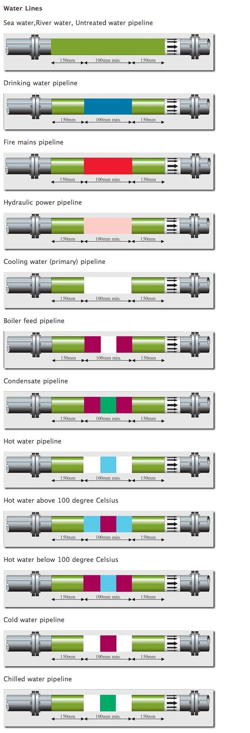 Pipe Labeling - Water Lines