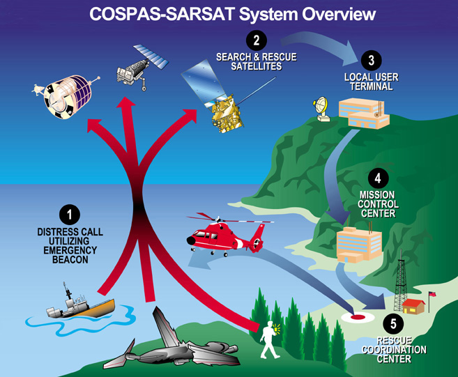 sarsat-overview