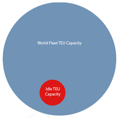 Idle TEU Capacity