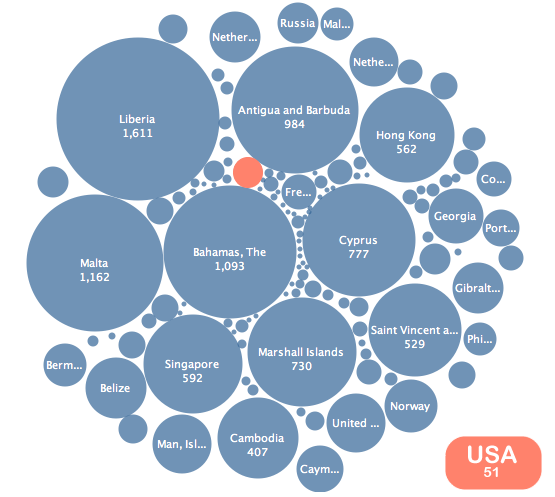 maritime flag state bubble graph gcaptain bubble graph