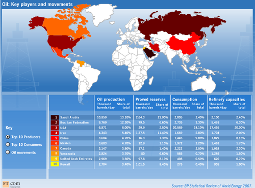 world oil imports exports movements