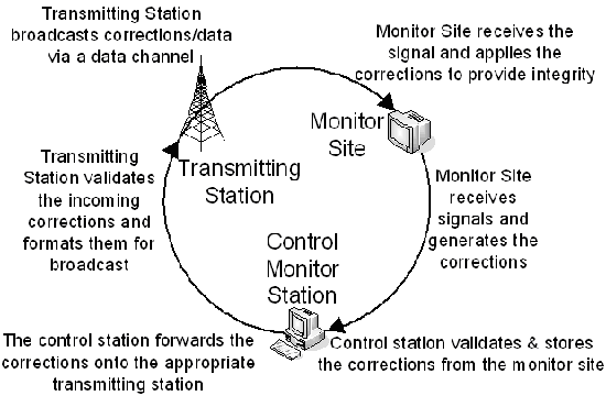 eLORAN operational diagram