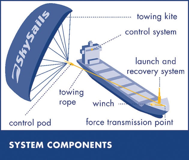 Skysails System Component Drawing
