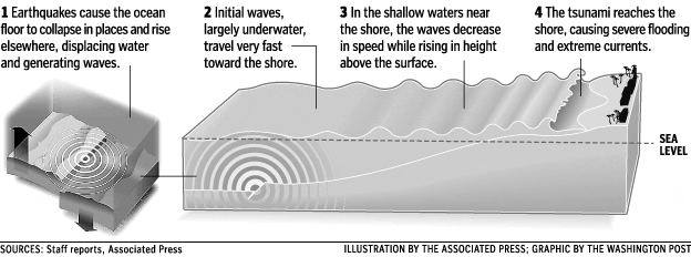 The Making Of Tsunami Waves