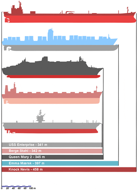 chart showing the largest navy ship