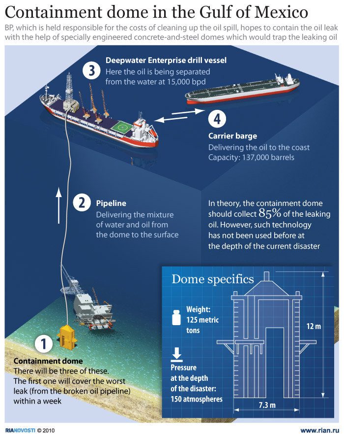 A look at BP's Containment Dome