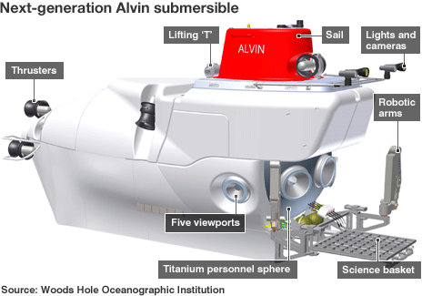 Manned submersible “Alvin” to receive major upgrades