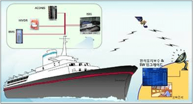 Hyundai Heavy unveils “smart ship” system