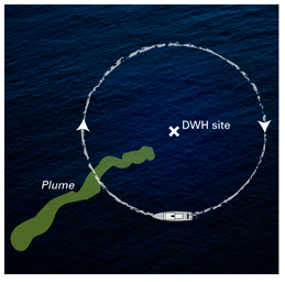 WHOI Scientists Analyze, Explain the Chemical Makeup of Gulf Plume