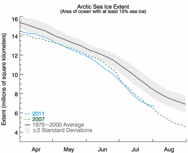 NSIDC arctic-sea-ice-extent-data-graph