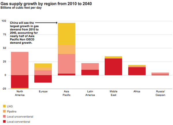 Gas supply growth region