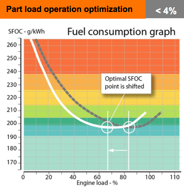 Part load operation optimization