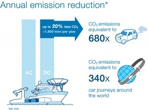 annual emissions reduction dc power abb