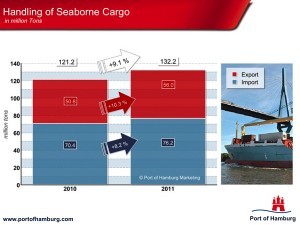 seaborne cargo port of hamburg