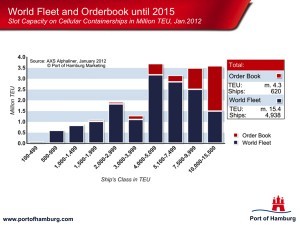 world shipping fleet orders