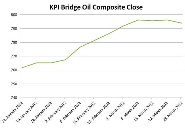 kpi bridge oil composite