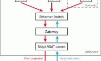 Transas ‘Pay As You Sail' Schematic