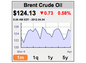 brent crude oil prices