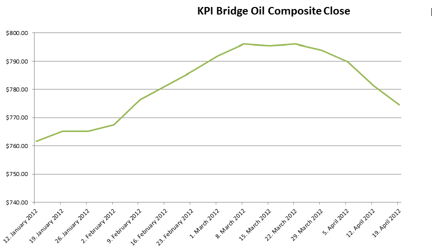kpi bridge oil composite bunker prices