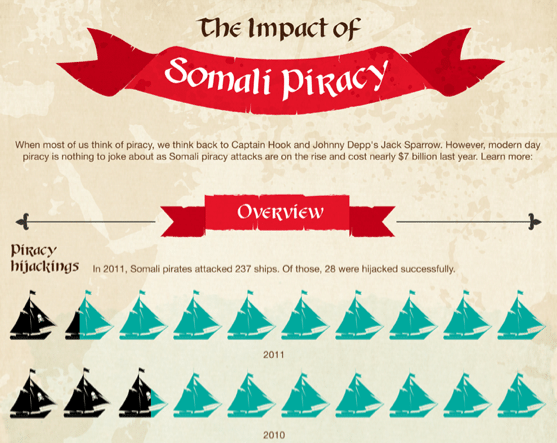 Somali Piracy Broken Down [INFOGRAPHIC]