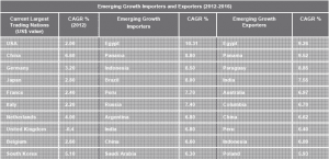 emerging growth exporters