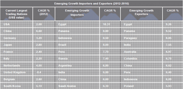emerging growth exporters