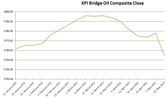 1,000 MT on the KPI Bridge Oil Composite Would Cost You $22,000 Less This Week!