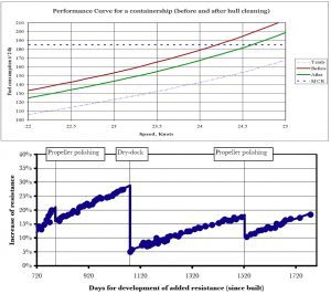 ship resistance time graph hull cleaning