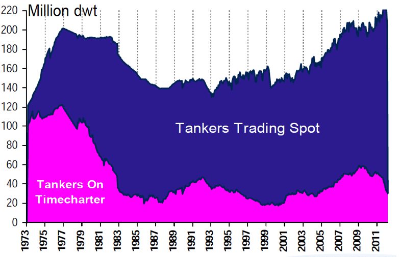 tankers trading spot chartering clarksons
