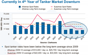 spot tanker rates graph