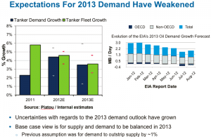 2013 tanker demand