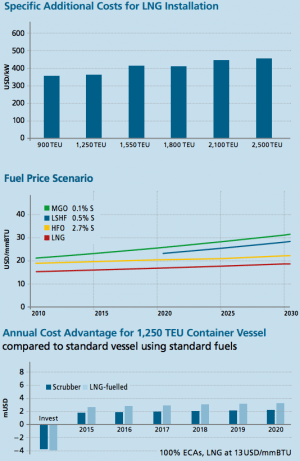 Picture 8 costs for lng installation