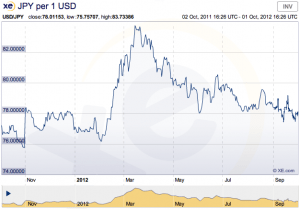 japanese yen vs. us dollar