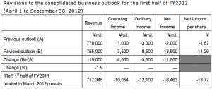 mitsui revised outlook