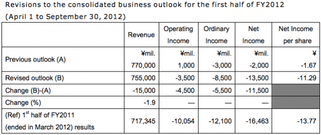 mitsui revised outlook 