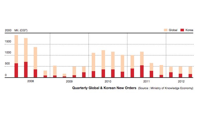 Global Shipbuilding Outlook – 45% of Shipyards Have No Orders Post 2012
