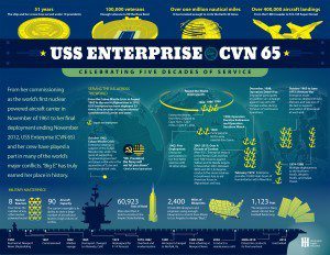 uss enterprise infographic huntington ingalls