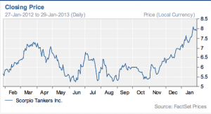 scorpio stock price